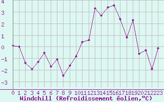Courbe du refroidissement olien pour Cambrai / Epinoy (62)