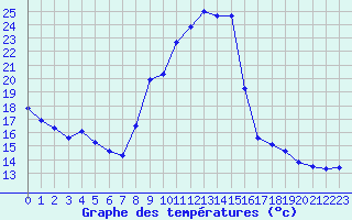 Courbe de tempratures pour Belfort-Dorans (90)
