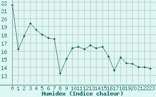 Courbe de l'humidex pour Le Talut - Belle-Ile (56)