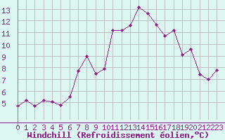 Courbe du refroidissement olien pour Toulon (83)