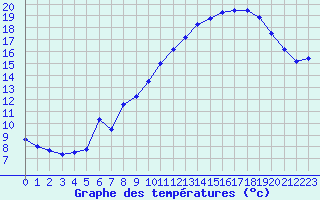 Courbe de tempratures pour Mont-Aigoual (30)