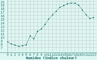 Courbe de l'humidex pour Mont-Aigoual (30)