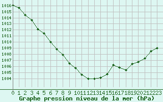 Courbe de la pression atmosphrique pour Estoher (66)