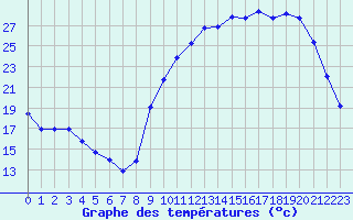 Courbe de tempratures pour Tauxigny (37)