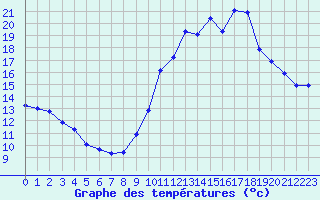 Courbe de tempratures pour Connerr (72)