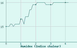 Courbe de l'humidex pour Comiac (46)