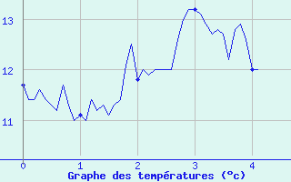 Courbe de tempratures pour Pipay (38)