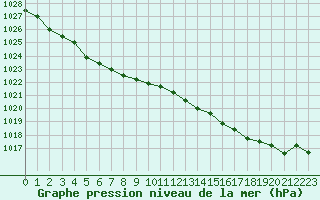 Courbe de la pression atmosphrique pour Bellengreville (14)