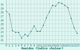 Courbe de l'humidex pour Troyes (10)