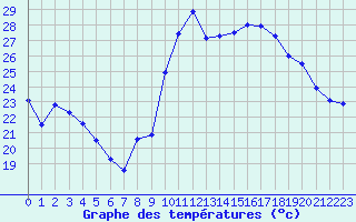 Courbe de tempratures pour Istres (13)