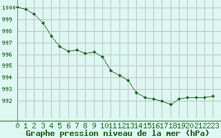Courbe de la pression atmosphrique pour Avignon (84)