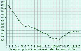 Courbe de la pression atmosphrique pour Nantes (44)