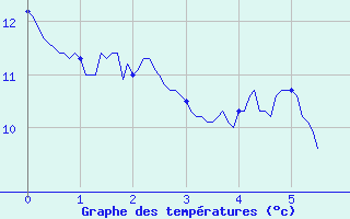 Courbe de tempratures pour Vire (14)