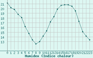 Courbe de l'humidex pour Woluwe-Saint-Pierre (Be)