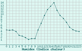 Courbe de l'humidex pour Pinsot (38)