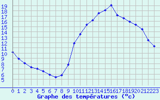 Courbe de tempratures pour Nostang (56)