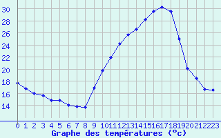 Courbe de tempratures pour Chambry / Aix-Les-Bains (73)