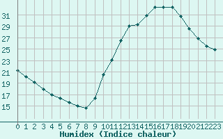 Courbe de l'humidex pour Sainte-Genevive-des-Bois (91)