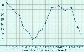 Courbe de l'humidex pour Sermange-Erzange (57)