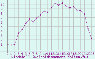 Courbe du refroidissement olien pour Auxerre-Perrigny (89)