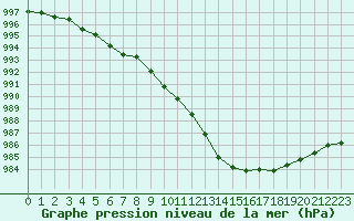 Courbe de la pression atmosphrique pour Neuville-de-Poitou (86)