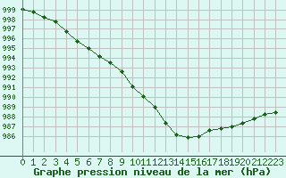 Courbe de la pression atmosphrique pour Niort (79)