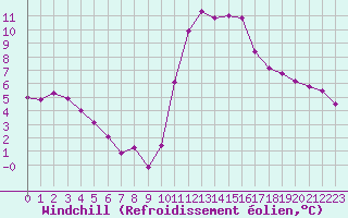 Courbe du refroidissement olien pour Marseille - Saint-Loup (13)