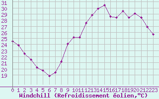 Courbe du refroidissement olien pour Sallles d