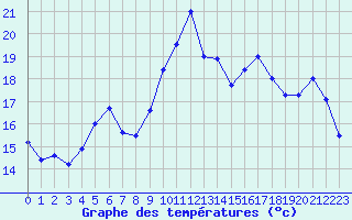 Courbe de tempratures pour Cap Cpet (83)