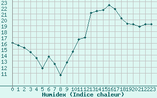 Courbe de l'humidex pour Montredon des Corbires (11)