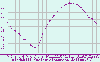 Courbe du refroidissement olien pour Eygliers (05)