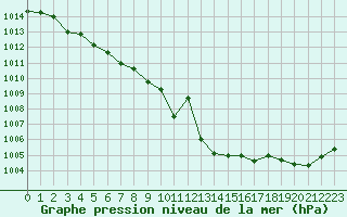 Courbe de la pression atmosphrique pour Nostang (56)