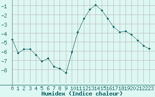 Courbe de l'humidex pour Grardmer (88)