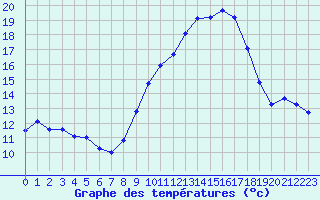 Courbe de tempratures pour Engins (38)