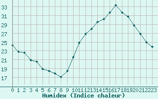 Courbe de l'humidex pour La Baeza (Esp)