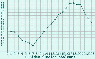 Courbe de l'humidex pour Avila - La Colilla (Esp)