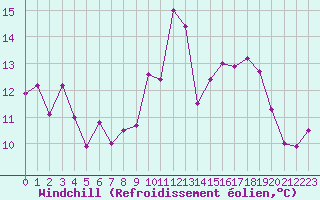 Courbe du refroidissement olien pour Mont-de-Marsan (40)