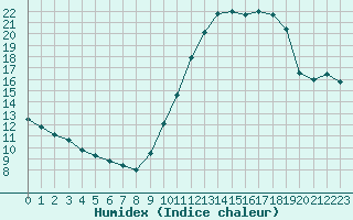 Courbe de l'humidex pour Bordeaux (33)