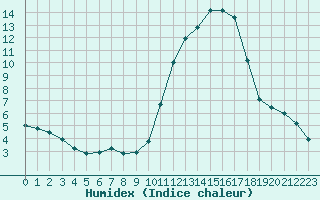 Courbe de l'humidex pour Nancy - Essey (54)