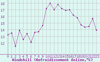 Courbe du refroidissement olien pour Hyres (83)