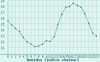 Courbe de l'humidex pour Mont-Aigoual (30)