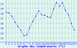 Courbe de tempratures pour Hestrud (59)