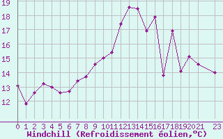 Courbe du refroidissement olien pour Dole-Tavaux (39)
