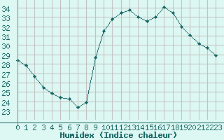 Courbe de l'humidex pour Perpignan Moulin  Vent (66)