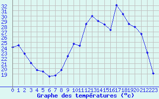 Courbe de tempratures pour Saint-Bonnet-de-Four (03)