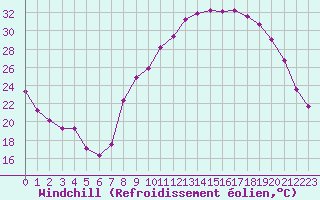 Courbe du refroidissement olien pour Avignon (84)