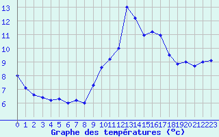 Courbe de tempratures pour Toulon (83)
