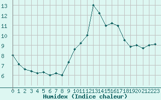 Courbe de l'humidex pour Toulon (83)