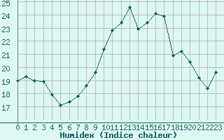 Courbe de l'humidex pour Chambry / Aix-Les-Bains (73)