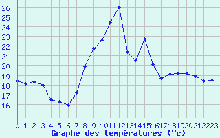 Courbe de tempratures pour Orschwiller (67)